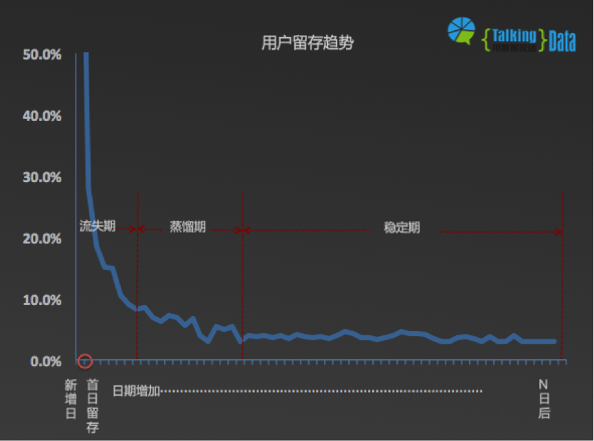 游戲留存