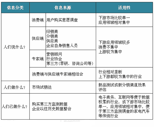 市場規(guī)模估算
