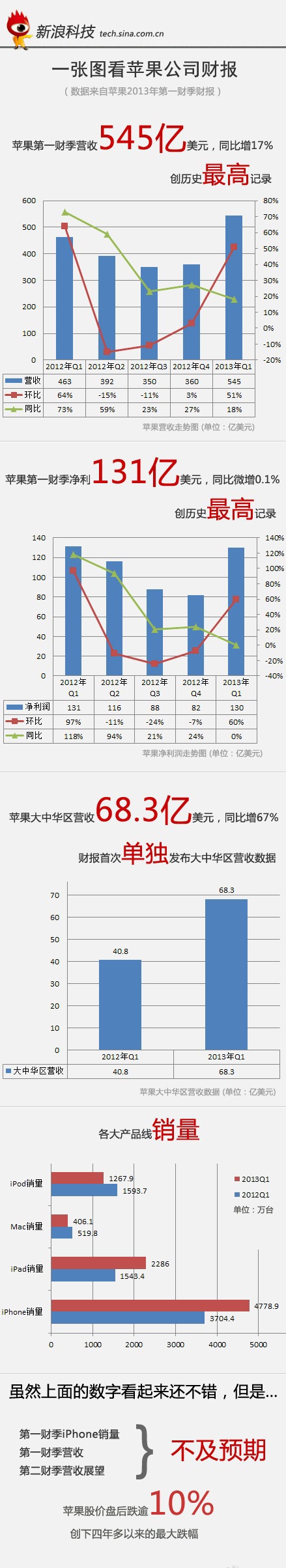 蘋果2013年Q1財(cái)報(bào)