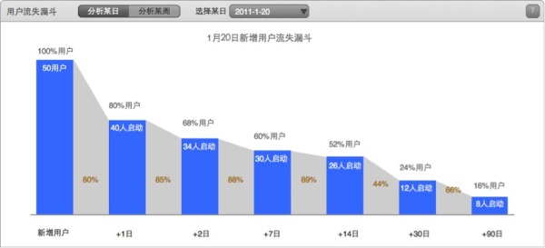游戲數(shù)據(jù)分析