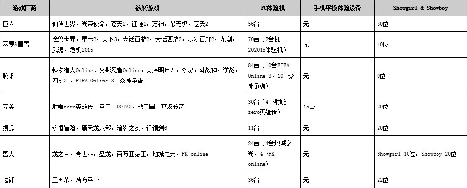 ChinaJoy數(shù)據(jù)：20萬人看542位妹子