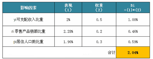 市場規(guī)模估算