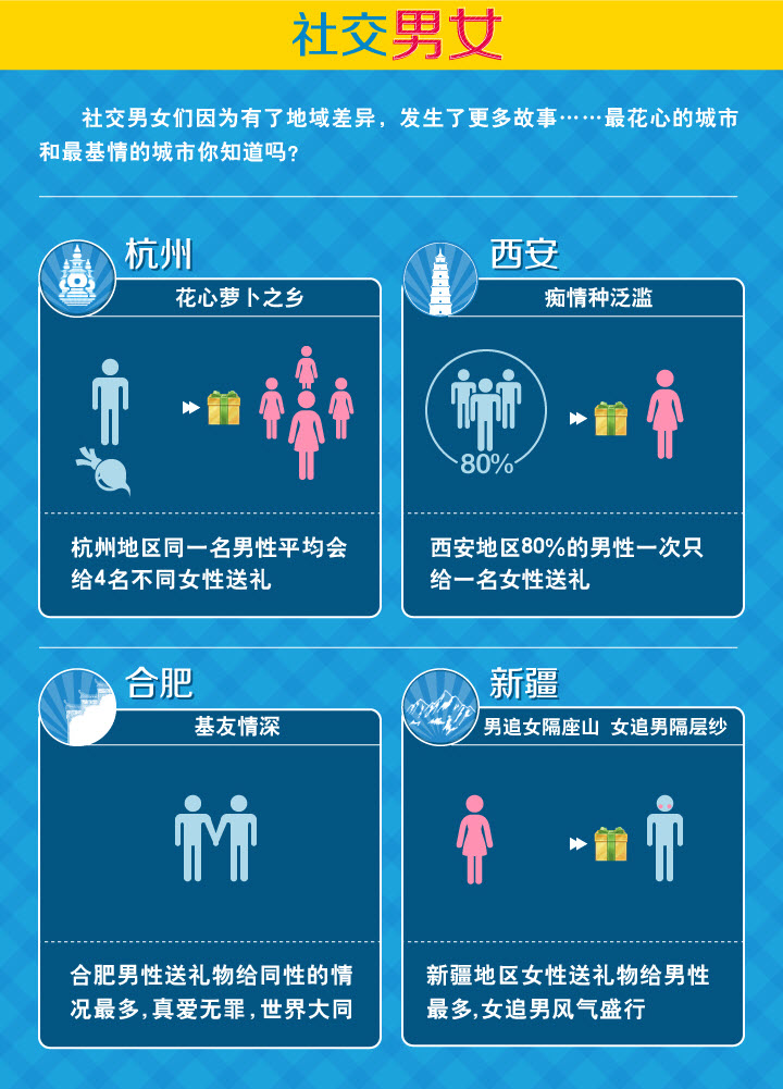 QQ空間數(shù)據(jù)報(bào)告-社交達(dá)人