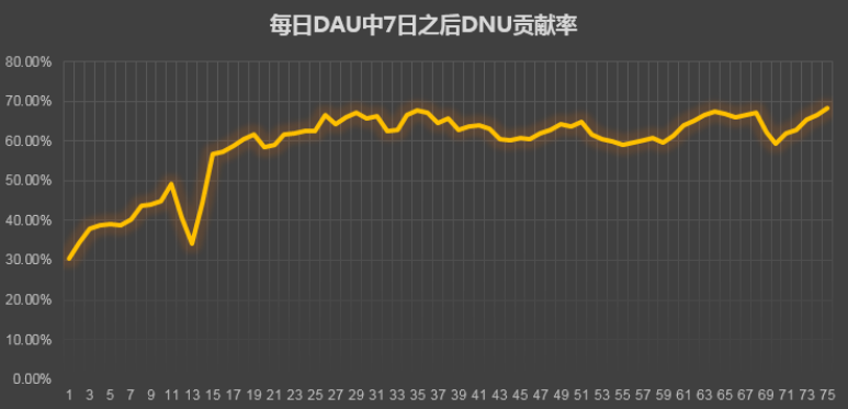 游戲數(shù)據(jù)分析