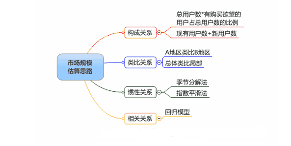 市場(chǎng)規(guī)模估算