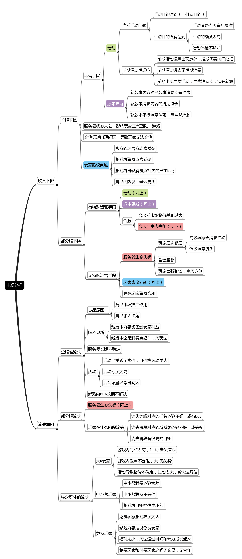 數(shù)據(jù)分析思維導(dǎo)圖