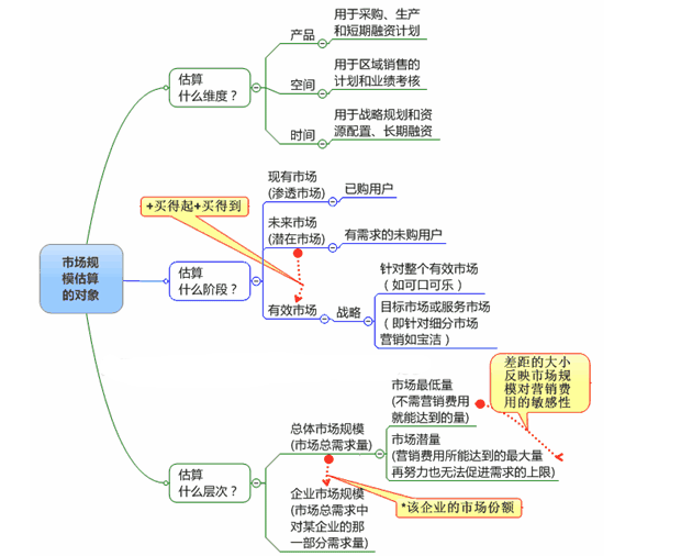 市場(chǎng)規(guī)模估算