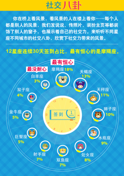 QQ空間社交八卦