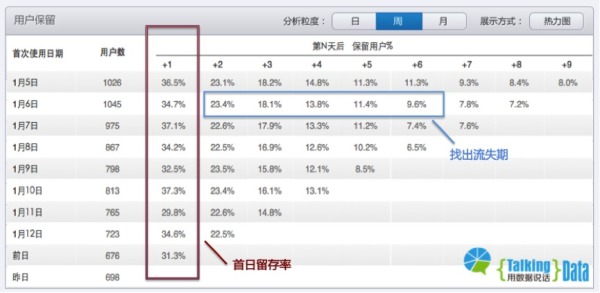 游戲數(shù)據(jù)分析