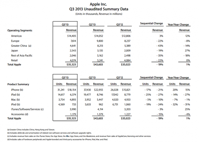 Apple-Q3-2013-summary