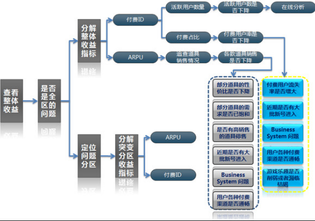 游戲數(shù)據(jù)分析