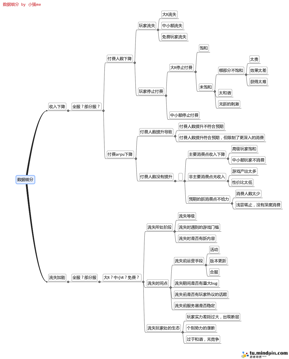 游戲數(shù)據(jù)分析思維導(dǎo)圖