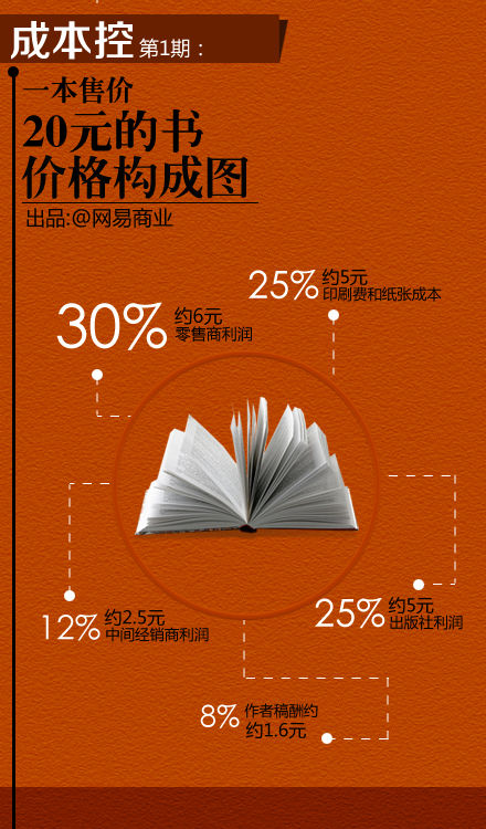 數(shù)據(jù)解讀：一本售價20元的書價格構(gòu)成