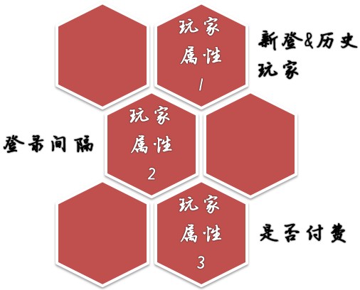 游戲數(shù)據(jù)分析