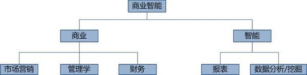 商業(yè)智能BI