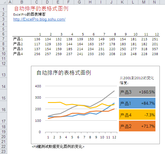 Excel制作圖表