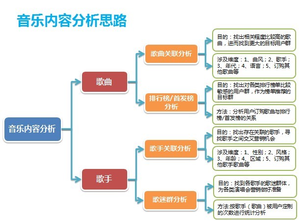 音樂(lè)數(shù)據(jù)分析