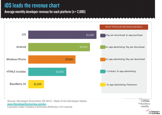 iOS-Android-developers-revenue