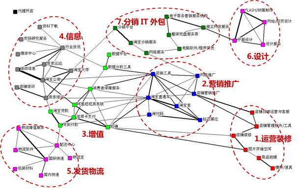 網(wǎng)店數(shù)據(jù)分析
