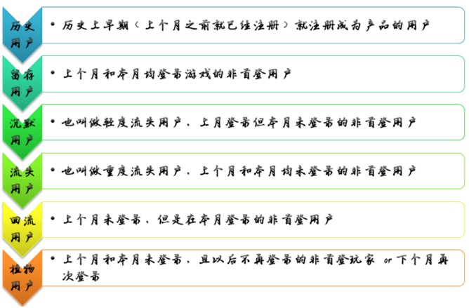 游戲數(shù)據(jù)分析