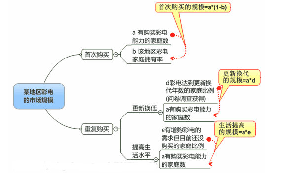 彩電市場(chǎng)規(guī)模