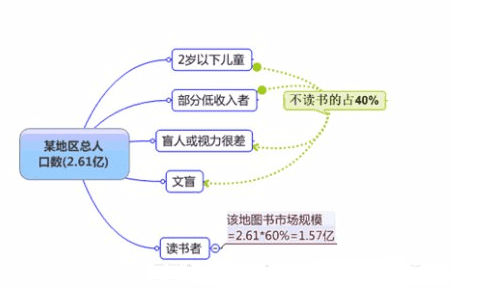 市場(chǎng)規(guī)模估算
