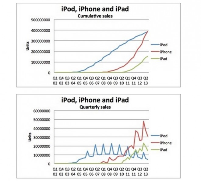 Apple-hardware-sales