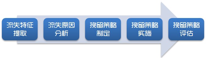 游戲數(shù)據(jù)分析