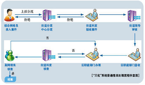 廣州黃埔區(qū)利用“三化”信息系統(tǒng)