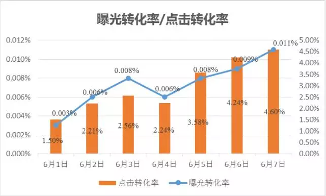 轉(zhuǎn)化率