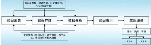 教育大數(shù)據(jù)研究綜述