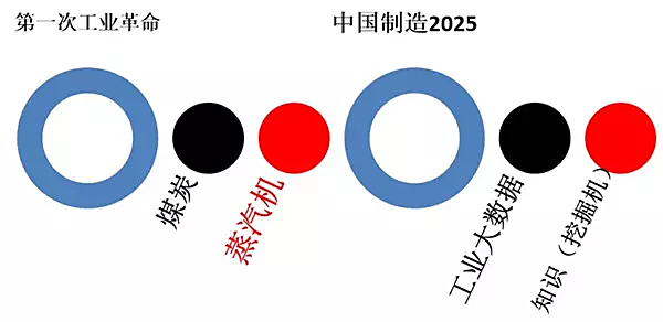 工業(yè)大數(shù)據(jù)是中國制造的偽命題丨無知識不數(shù)據(jù) 精益數(shù)據(jù)時代