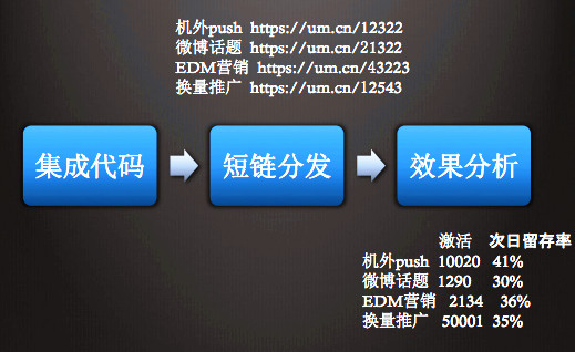 干貨丨如何用數(shù)據(jù)來做渠道效果的分析？