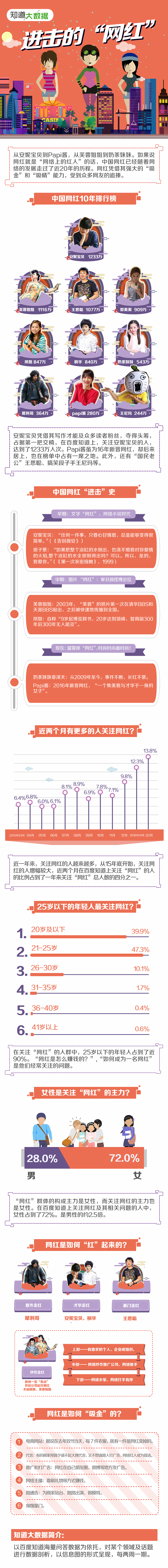中國網(wǎng)紅大數(shù)據(jù)報(bào)告發(fā)布：盤點(diǎn)中國網(wǎng)紅十年排行榜