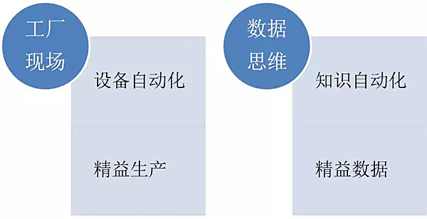 工業(yè)大數(shù)據(jù)是中國(guó)制造的偽命題丨無(wú)知識(shí)不數(shù)據(jù) 精益數(shù)據(jù)時(shí)代