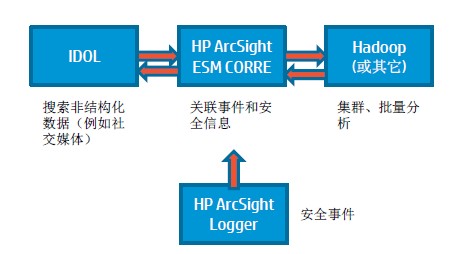 HP姚翔：大數(shù)據(jù)應(yīng)對企業(yè)安全業(yè)務(wù)新挑戰(zhàn)