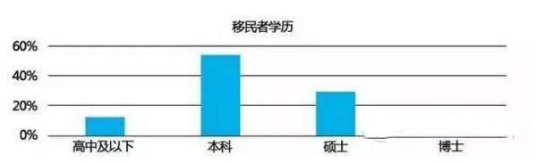 學(xué)歷