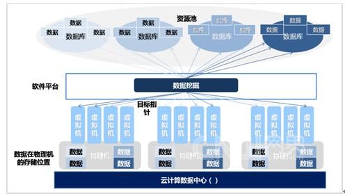 云數(shù)據(jù)中心變革:強化綠色與服務(wù)化職能