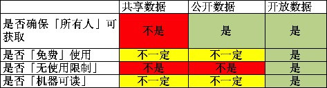 開放數(shù)據(jù)≠共享數(shù)據(jù)≠公開數(shù)據(jù)! 開放數(shù)據(jù)≠共享數(shù)據(jù)≠公開數(shù)據(jù)!