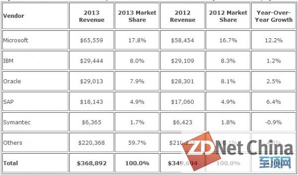 IDC：大數(shù)據(jù)和分析是2013年軟件市場主要增長動(dòng)力
