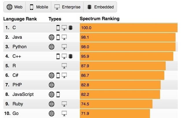 IEEE Spectrum 公布程序語言最新排行:大數(shù)據(jù)是贏家