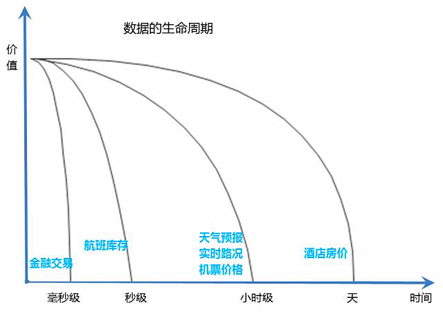 民航大數(shù)據(jù)科普：大數(shù)據(jù)與快數(shù)據(jù)