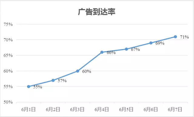 投放效果