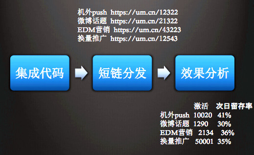 干貨丨如何用數(shù)據(jù)來做渠道效果的分析？