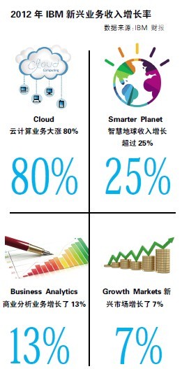 啟動全球裁員IBM輕裝轉(zhuǎn)型云計算