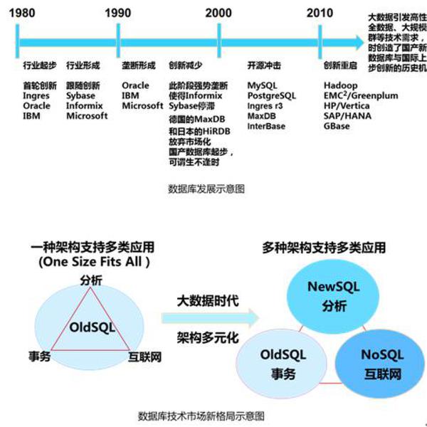 國產(chǎn)新型數(shù)據(jù)庫：大數(shù)據(jù)時代的創(chuàng)新機遇