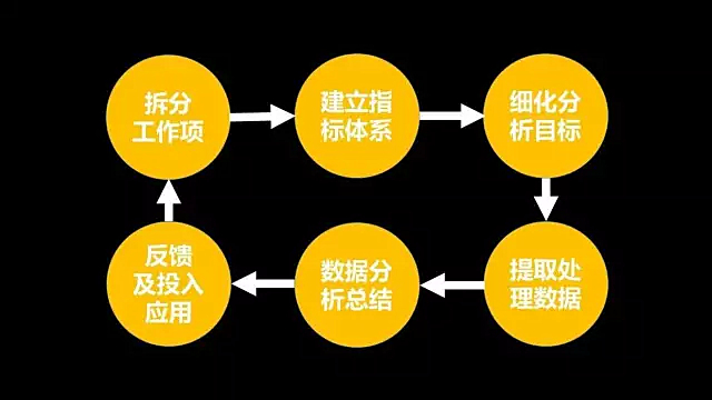 數(shù)據(jù)運(yùn)營入門：方法論＋案例