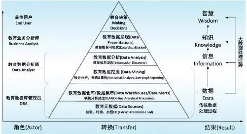 教育大數(shù)據(jù)研究綜述