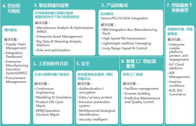 IBM大數(shù)據(jù)與分析：從物聯(lián)網(wǎng)與工業(yè)4.0看中國制造2025