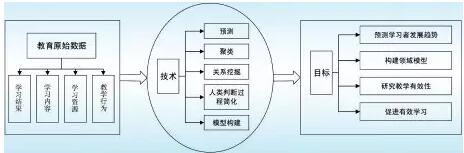 教育大數(shù)據(jù)研究綜述